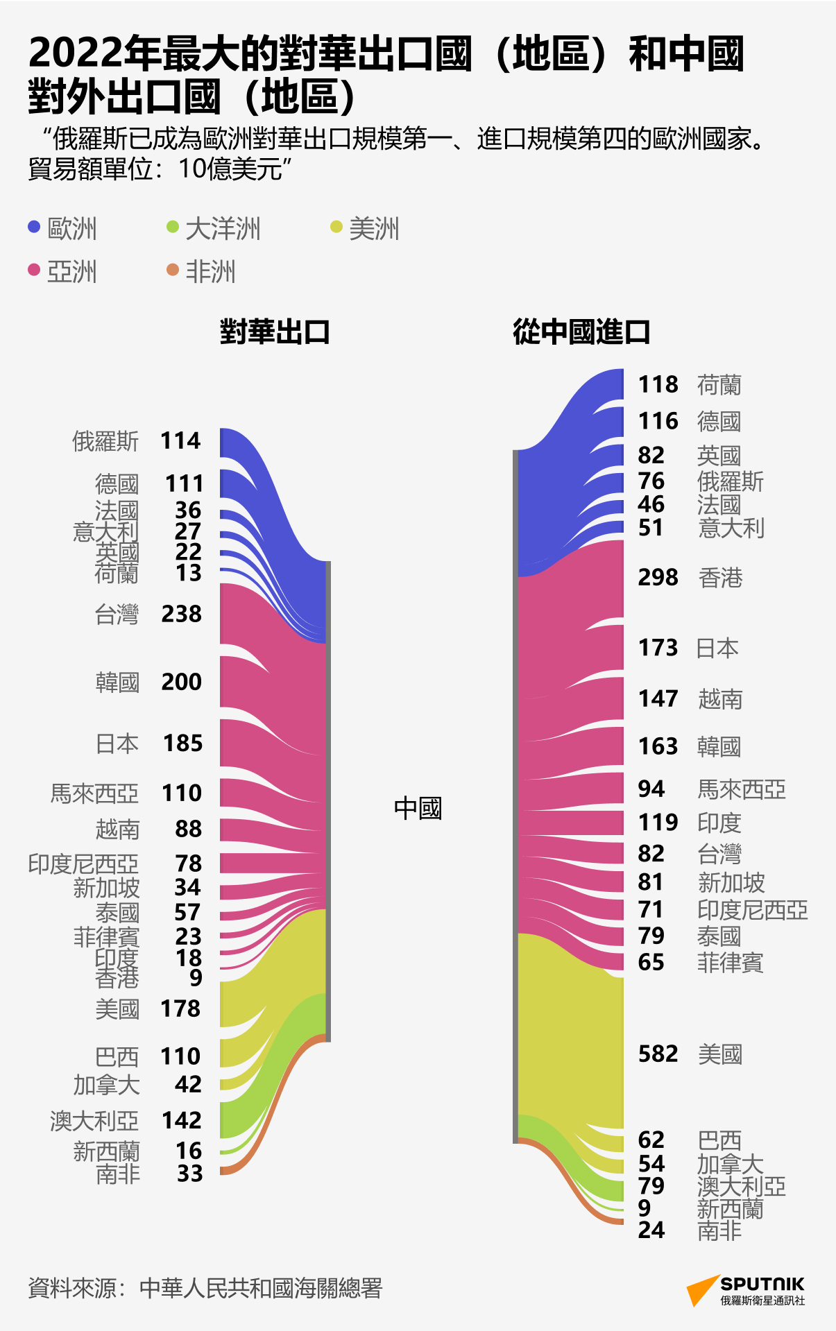 2022年和中國對外出口國家（地區） - 俄羅斯衛星通訊社