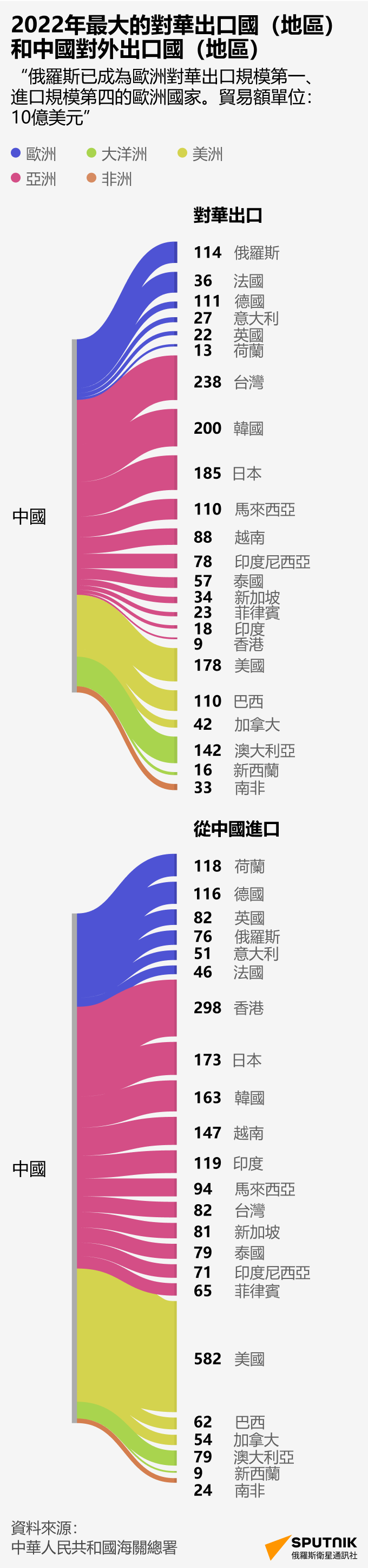 2022年和中國對外出口國家（地區） - 俄羅斯衛星通訊社