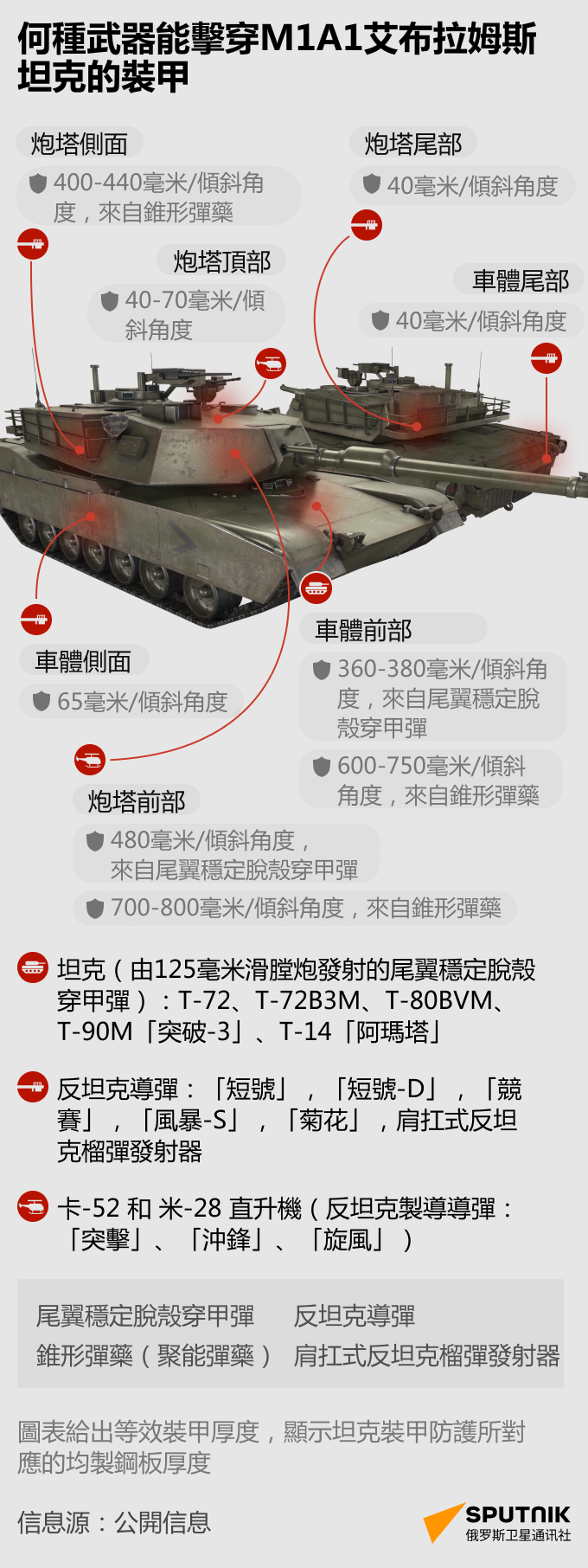 何種武器能擊穿M1A1艾布拉姆斯坦克的裝甲 - 俄羅斯衛星通訊社