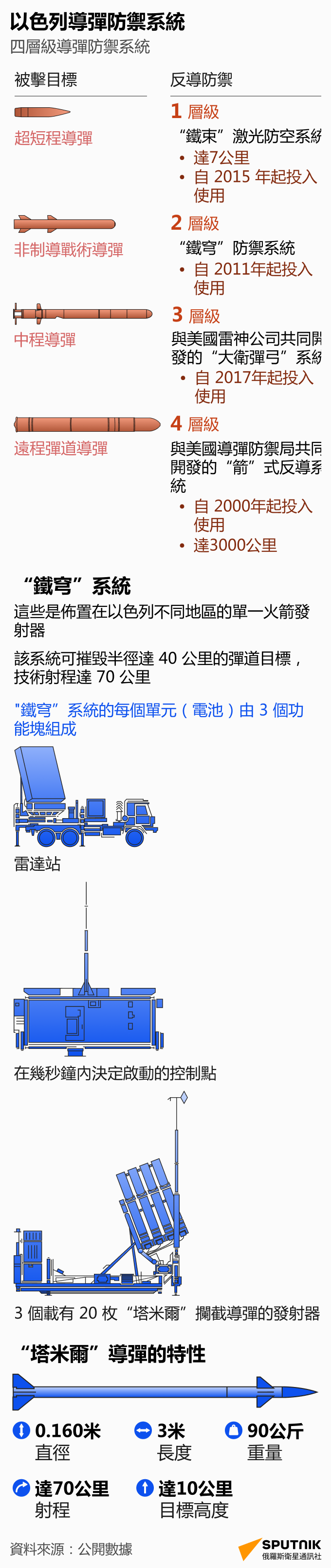 以色列導彈防禦系統 - 俄羅斯衛星通訊社