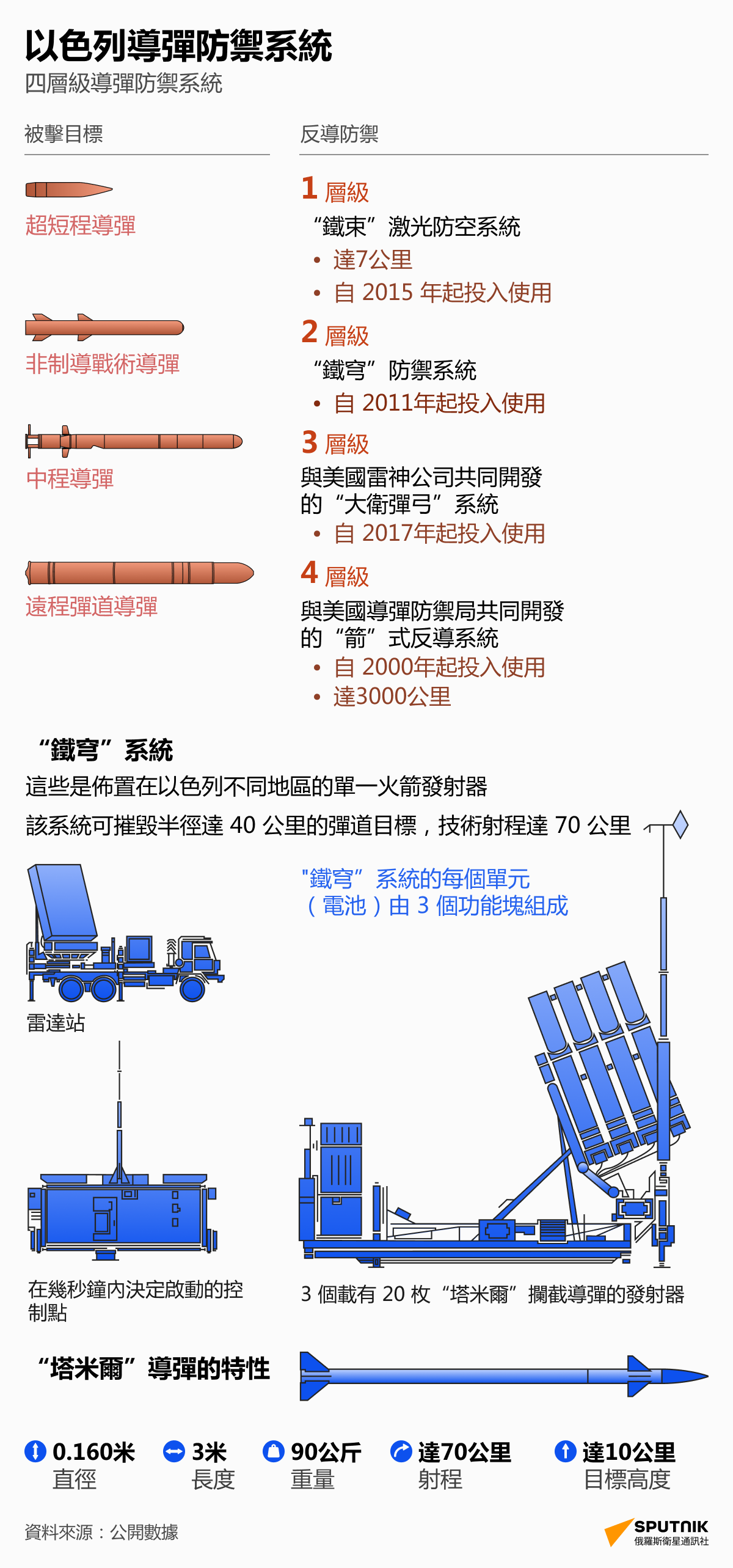 以色列導彈防禦系統 - 俄羅斯衛星通訊社