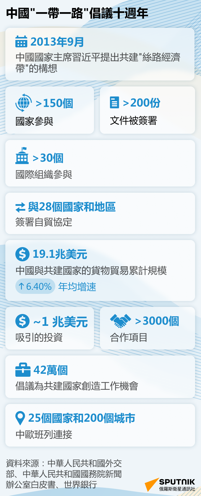 中國“一帶一路”倡議十週年 - 俄羅斯衛星通訊社