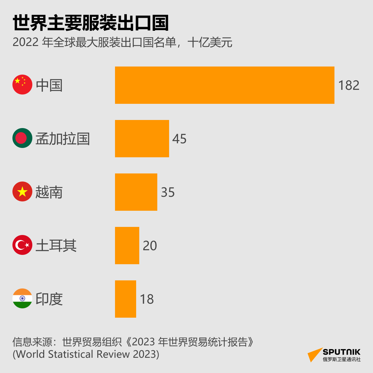 世界主要服装出口国 - 俄罗斯卫星通讯社