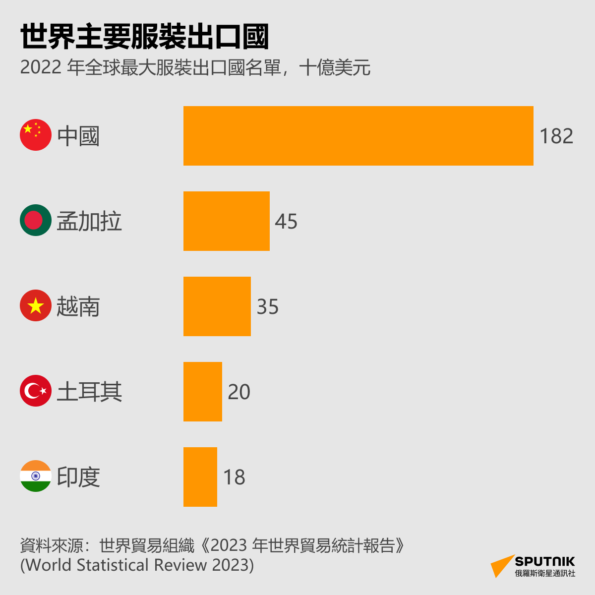 世界主要服裝出口國 - 俄羅斯衛星通訊社