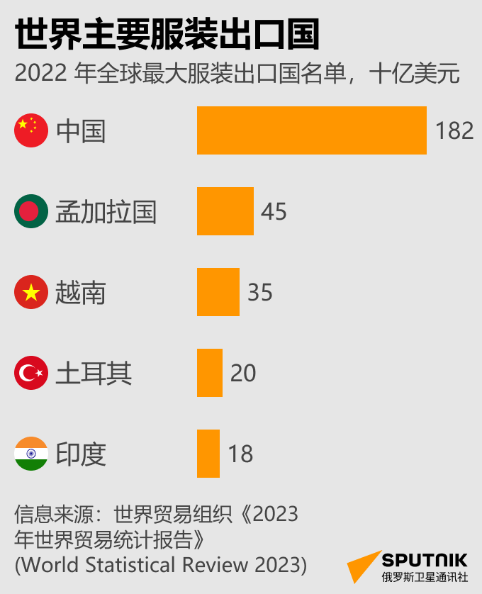 世界主要服装出口国 - 俄罗斯卫星通讯社