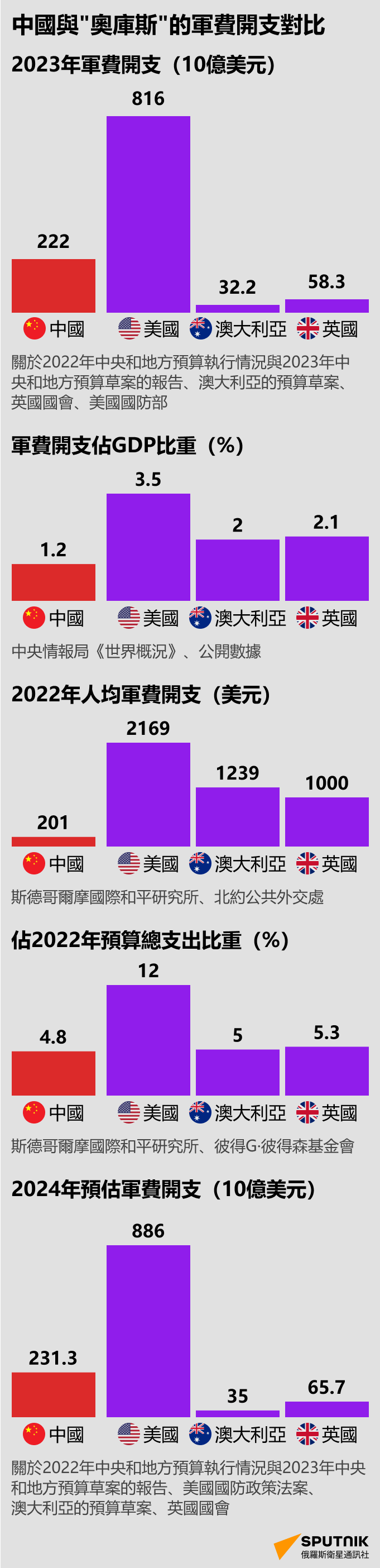 中國與奧庫斯的軍費開支比較2023年軍費開支 - 俄羅斯衛星通訊社