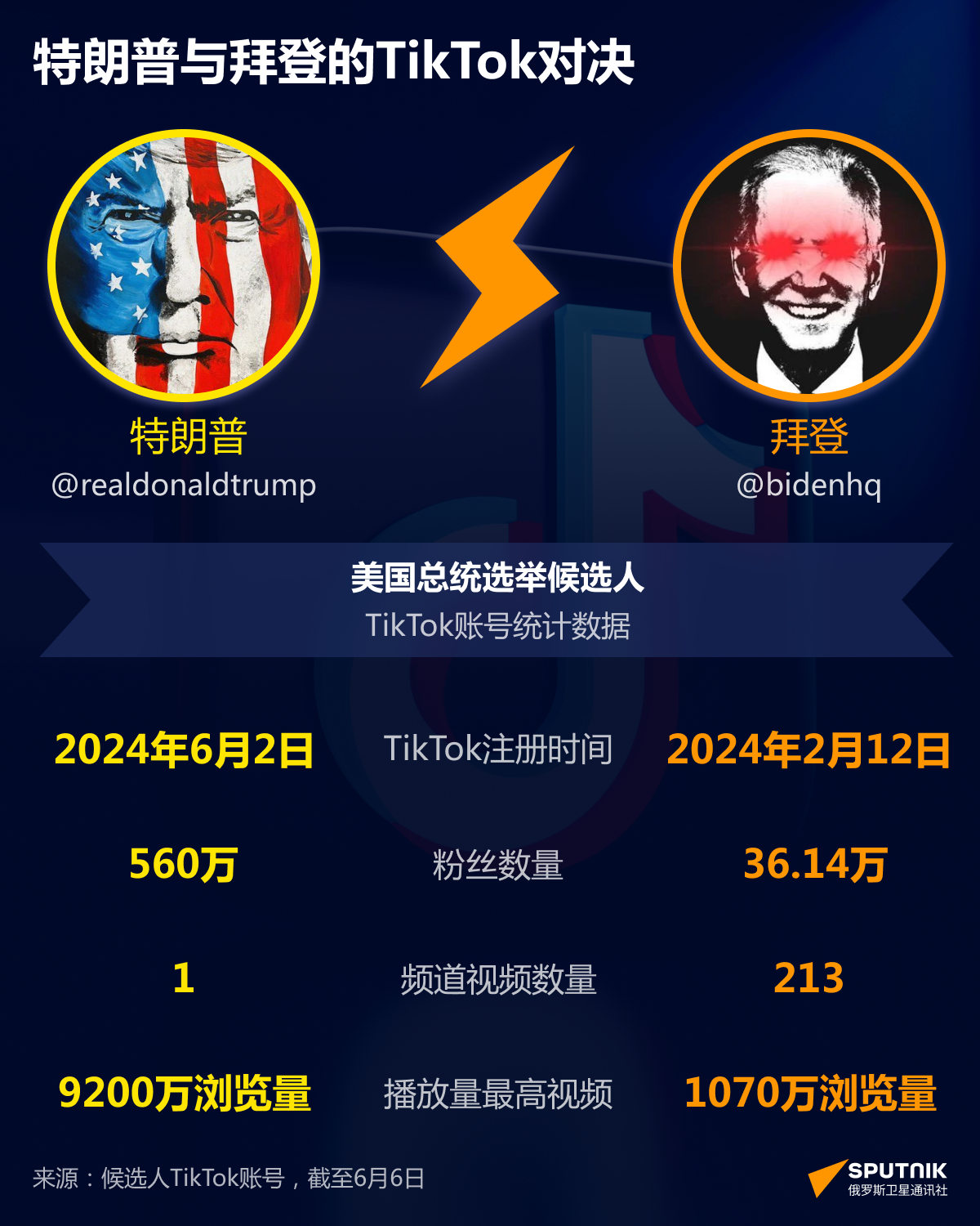 特朗普与拜登的TikTok对决：谁赢得了美国年轻选民的喜欢 - 俄罗斯卫星通讯社