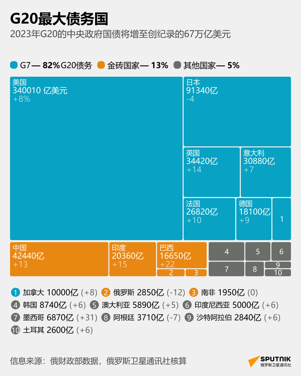 G20最大债务国 - 俄罗斯卫星通讯社