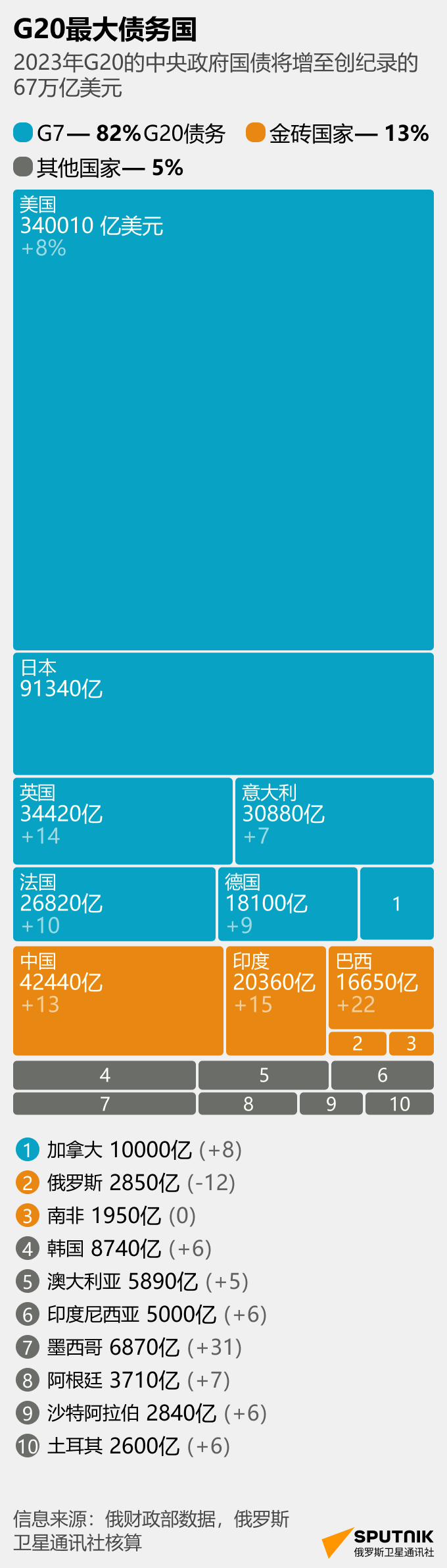 G20最大债务国 - 俄罗斯卫星通讯社