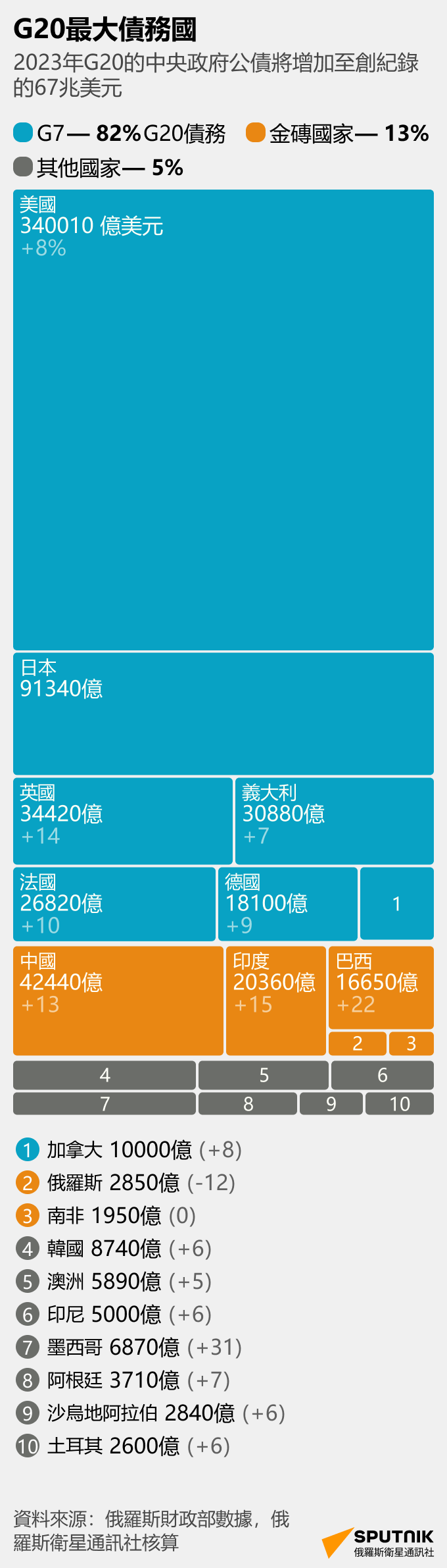 G20最大債務國 - 俄羅斯衛星通訊社