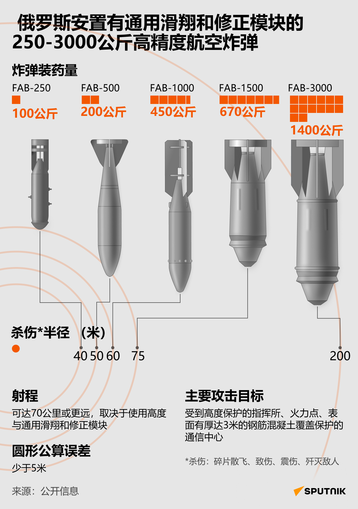  俄罗斯安置有通用滑翔和修正模块的250-3000公斤高精度航空炸弹 - 俄罗斯卫星通讯社