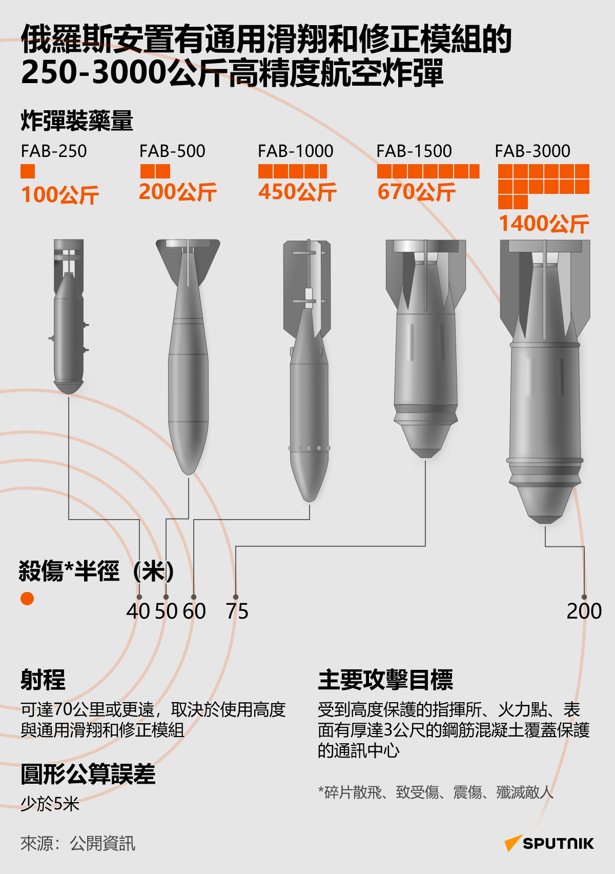  俄羅斯安置有通用滑翔和修正模塊的250-3000公斤高精度航空炸彈 - 俄羅斯衛星通訊社