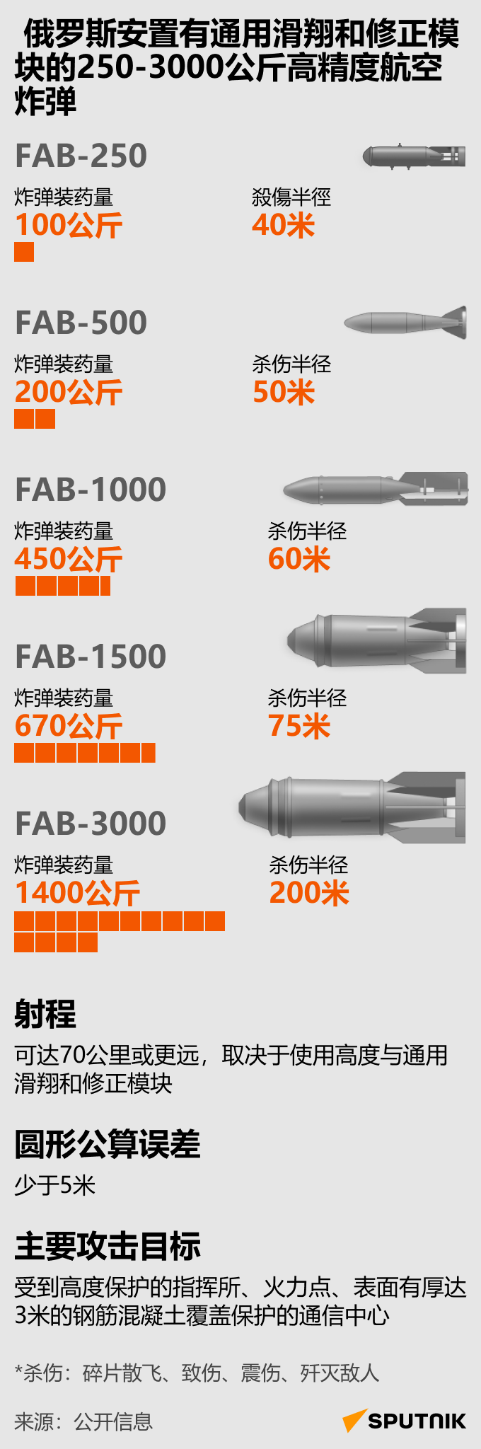  俄羅斯安置有通用滑翔和修正模塊的250-3000公斤高精度航空炸彈 - 俄羅斯衛星通訊社