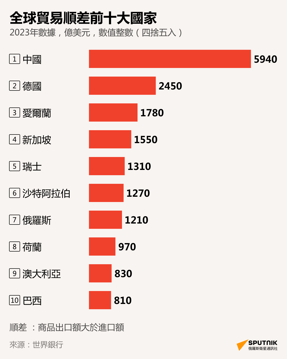 全球貿易順差前十大國家 - 俄羅斯衛星通訊社