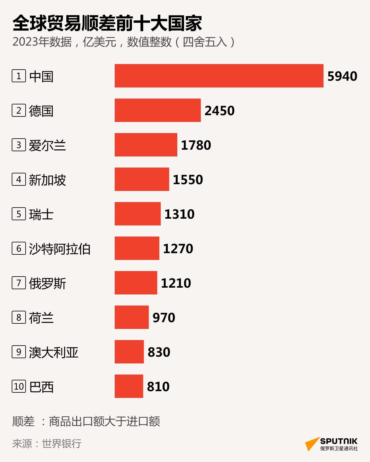 全球贸易顺差前十大国家 - 俄罗斯卫星通讯社