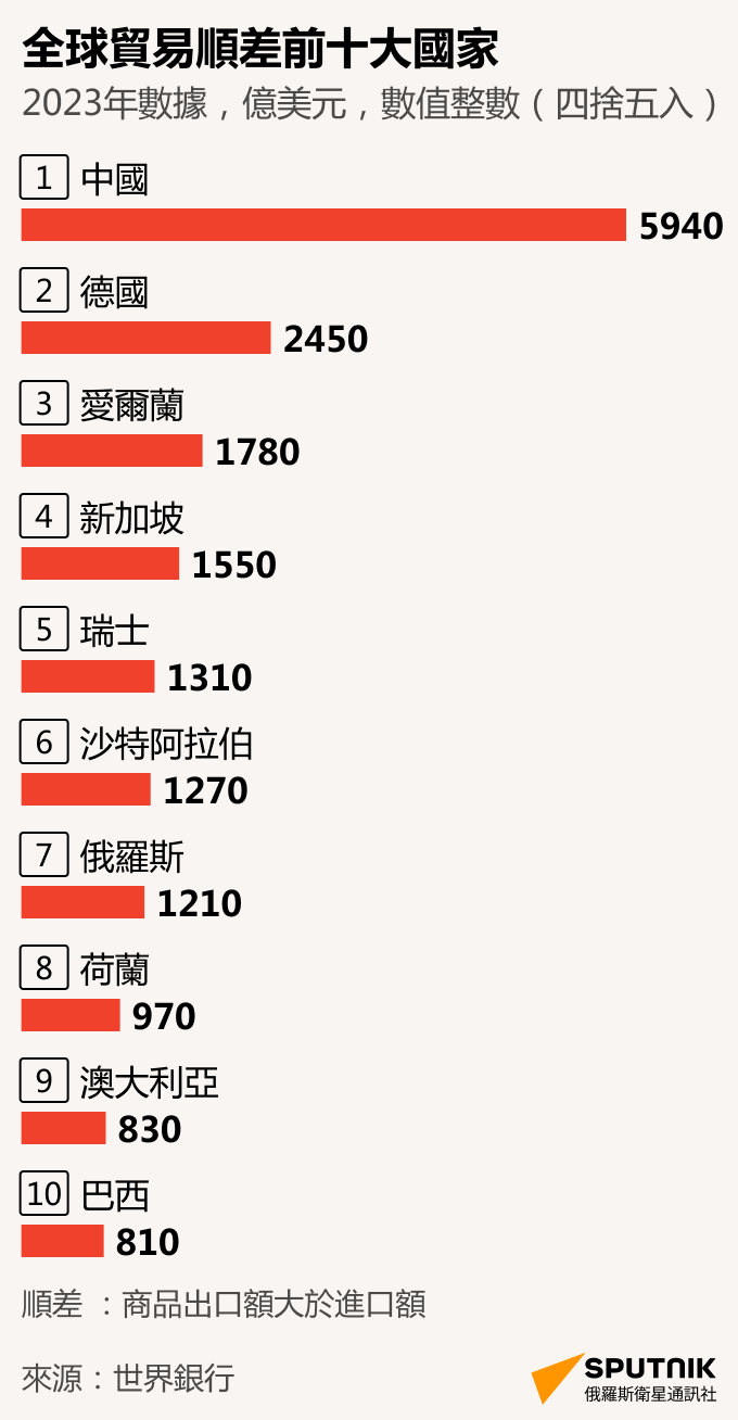 全球貿易順差前十大國家 - 俄羅斯衛星通訊社