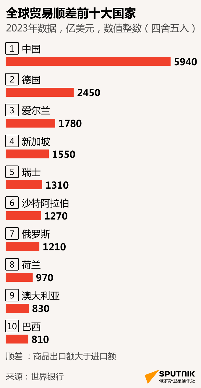 全球贸易顺差前十大国家 - 俄罗斯卫星通讯社