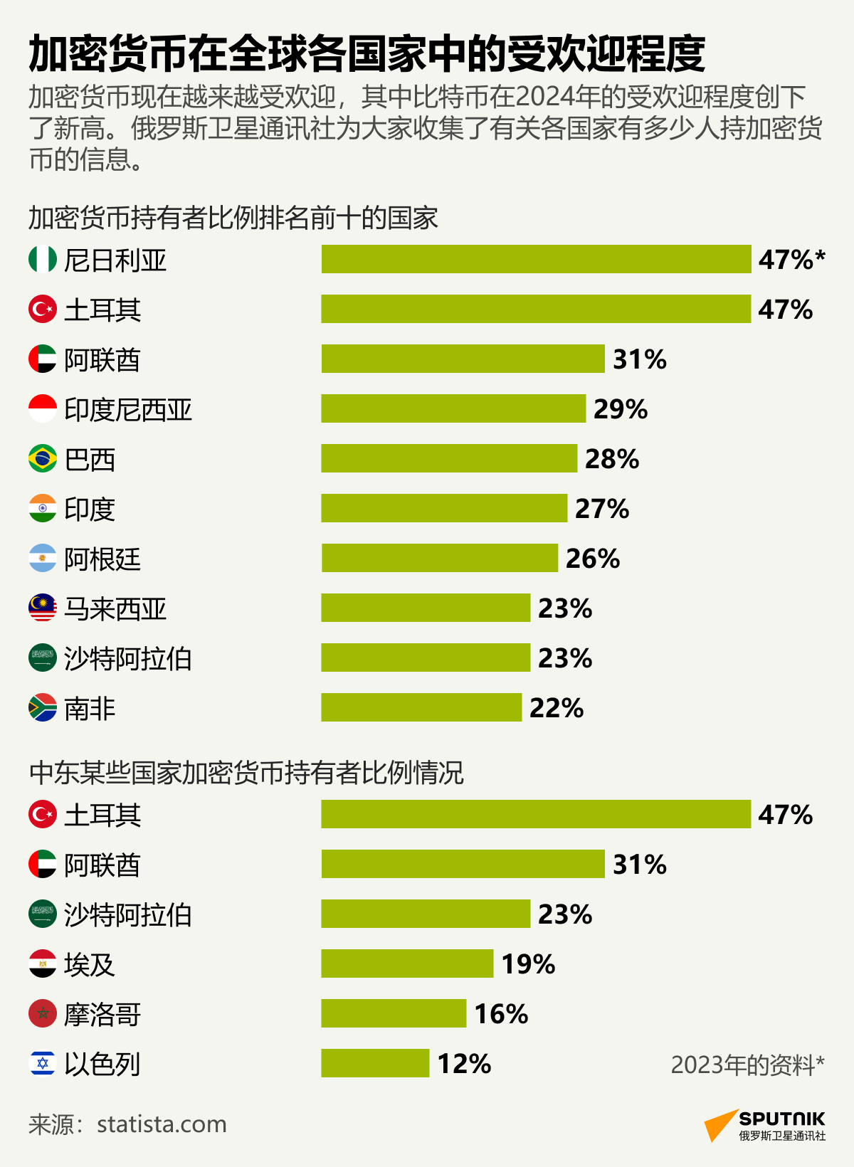 加密货币在全球各国家中的受欢迎程度 - 俄罗斯卫星通讯社