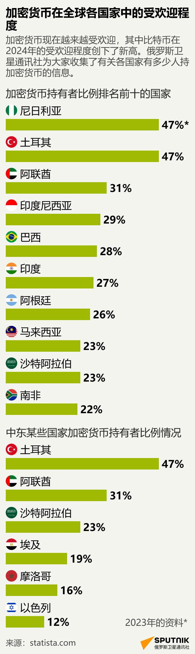 加密货币在全球各国家中的受欢迎程度 - 俄罗斯卫星通讯社