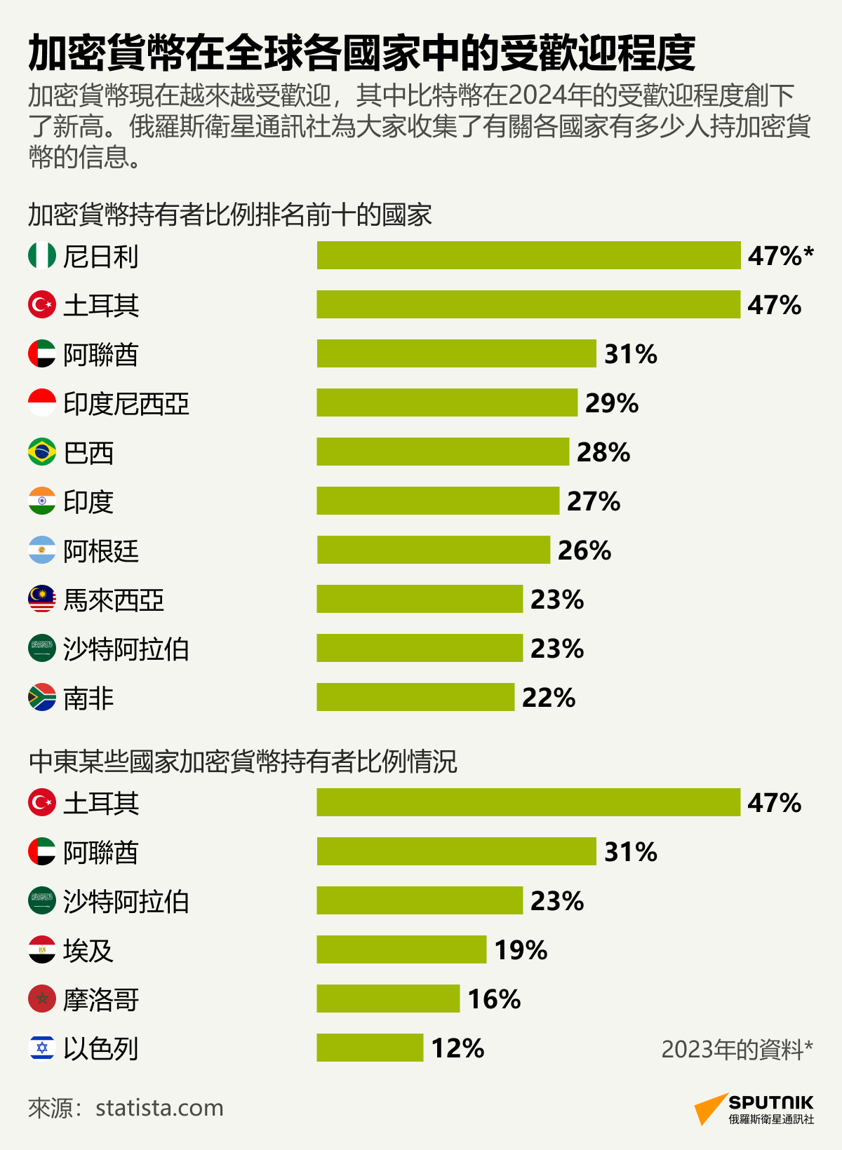 加密貨幣在全球各國家中的受歡迎程度 - 俄羅斯衛星通訊社