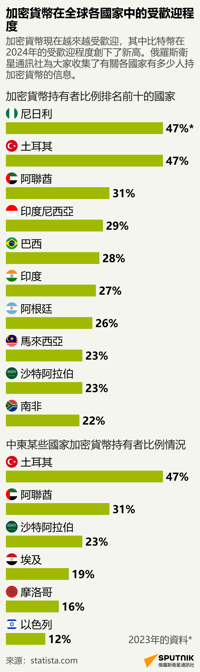 加密貨幣在全球各國家中的受歡迎程度 - 俄羅斯衛星通訊社