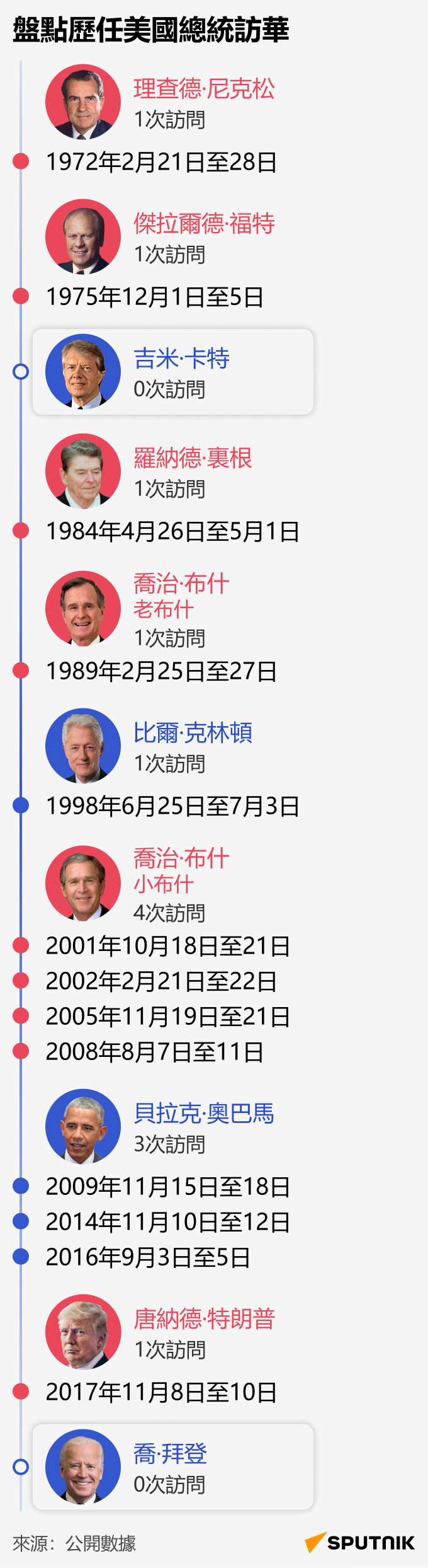盤點歷任美國總統訪華 - 俄羅斯衛星通訊社