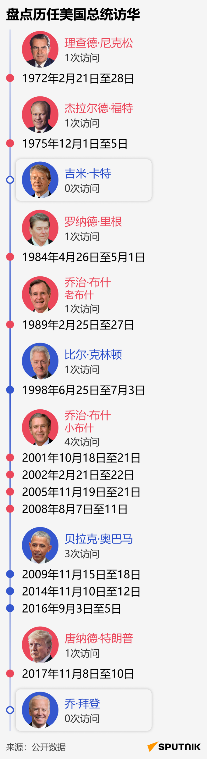 盘点历任美国总统访华 - 俄罗斯卫星通讯社