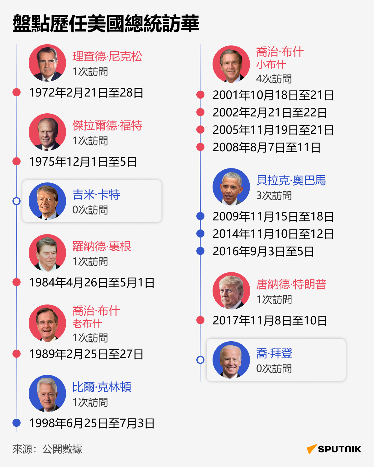 盤點歷任美國總統訪華 - 俄羅斯衛星通訊社