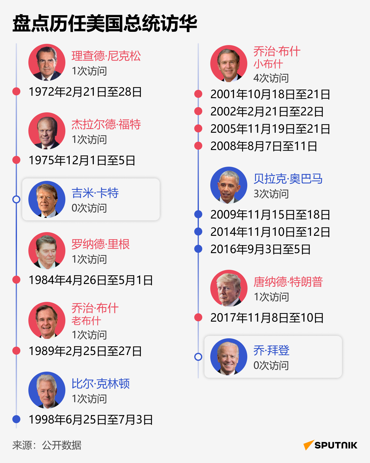 盘点历任美国总统访华 - 俄罗斯卫星通讯社