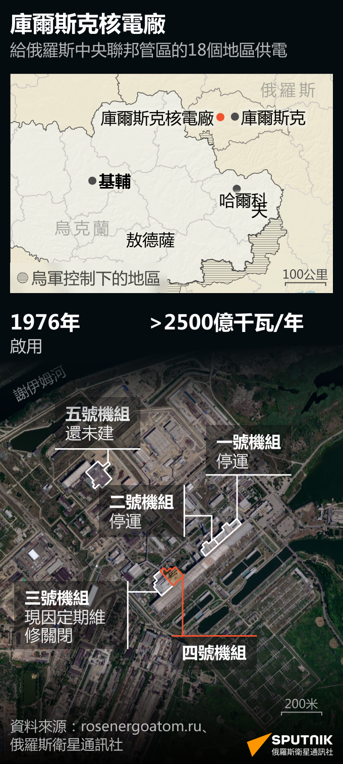 庫爾斯克核電站 - 俄羅斯衛星通訊社