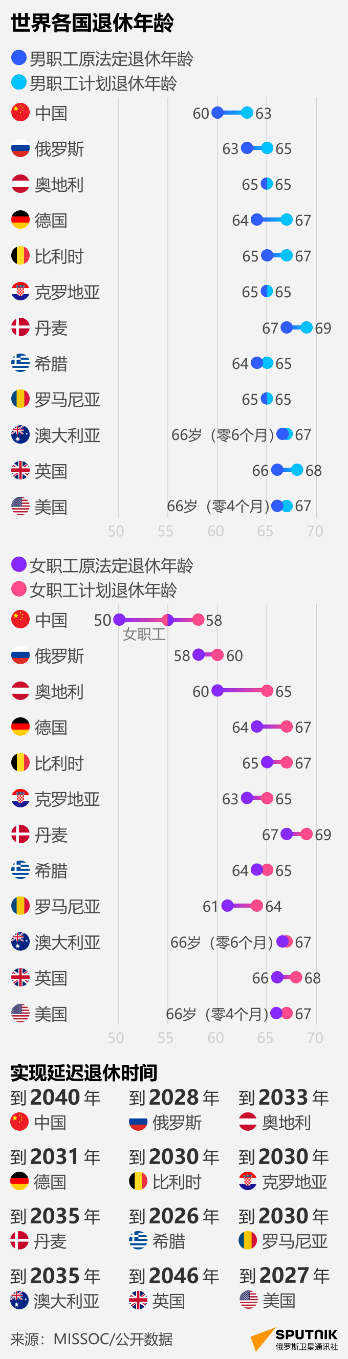 各国退休年龄 - 俄罗斯卫星通讯社