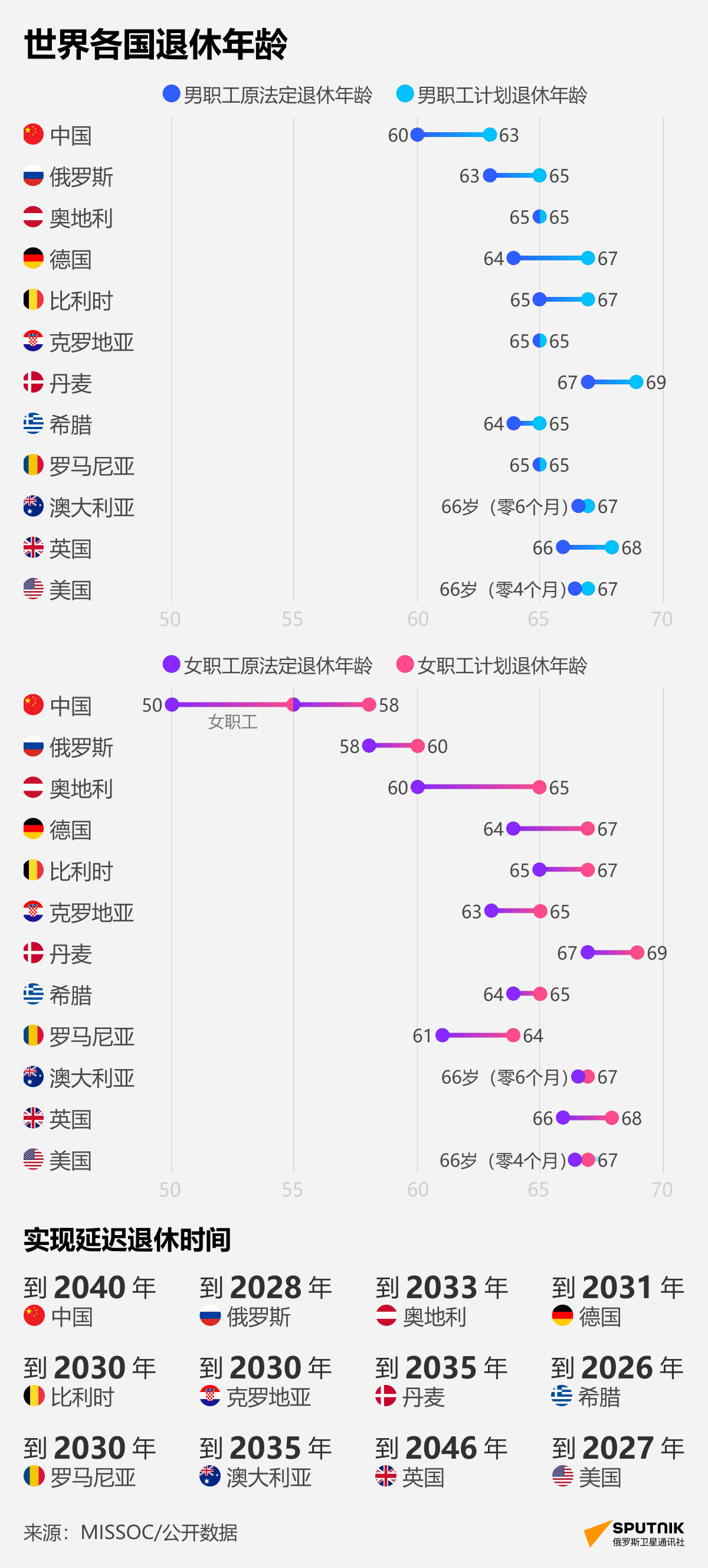 各国退休年龄 - 俄罗斯卫星通讯社