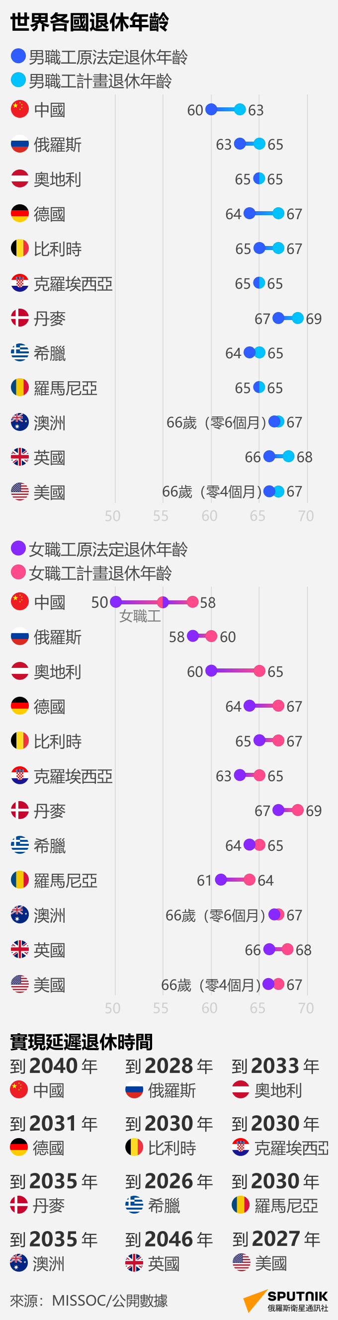 各國退休年齡 - 俄羅斯衛星通訊社