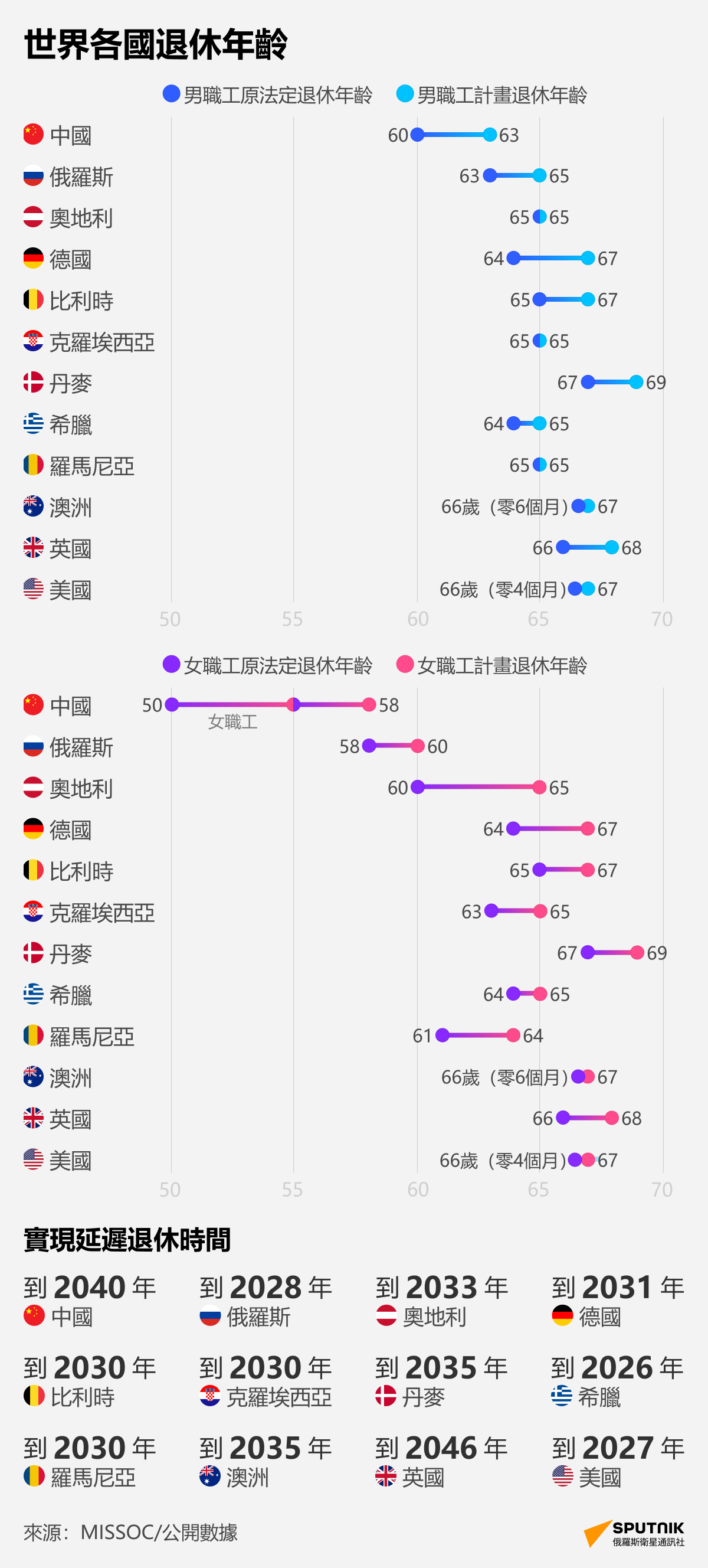 各國退休年齡 - 俄羅斯衛星通訊社