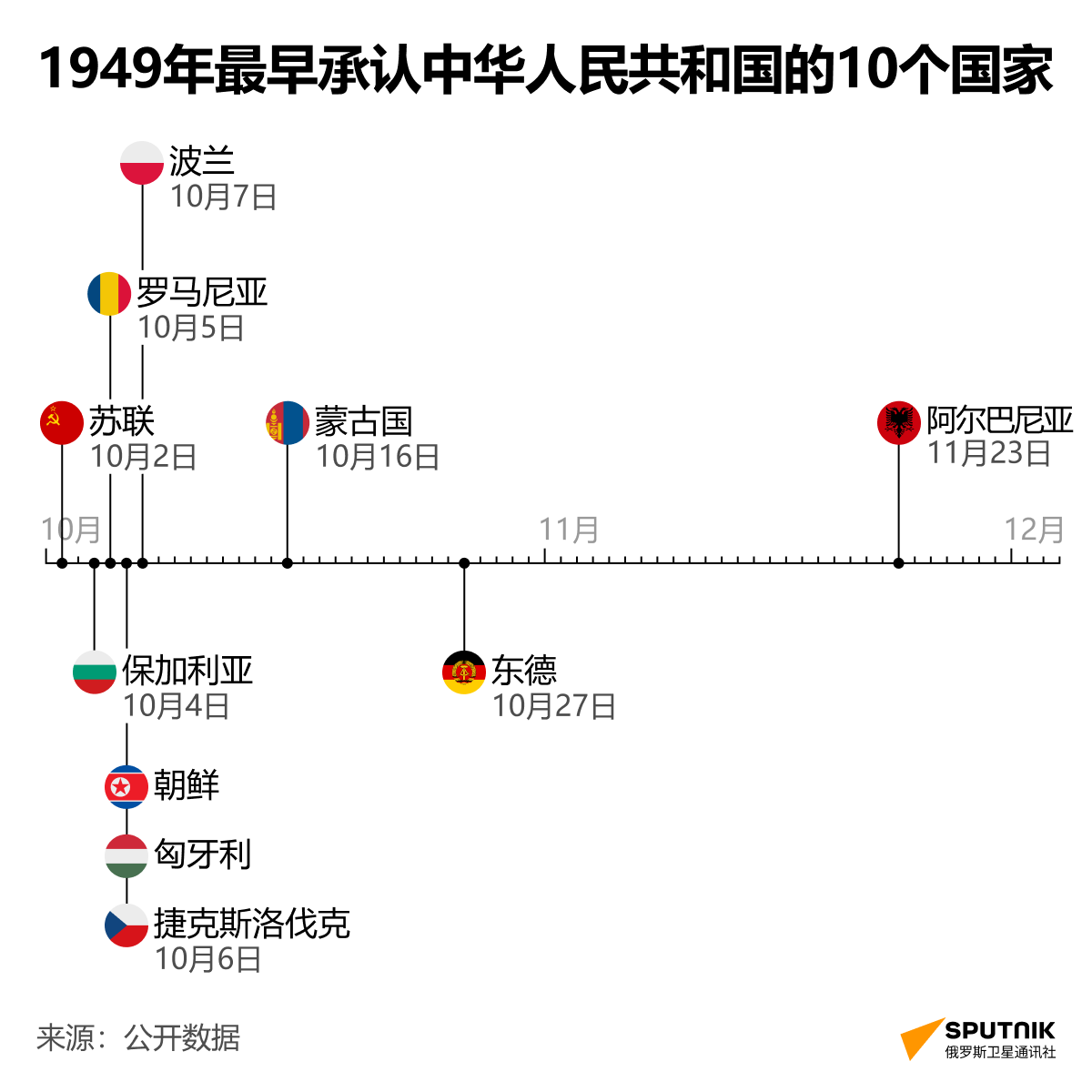 最早承認(rèn)中華人民共和國的10個國家 - 俄羅斯衛(wèi)星通訊社