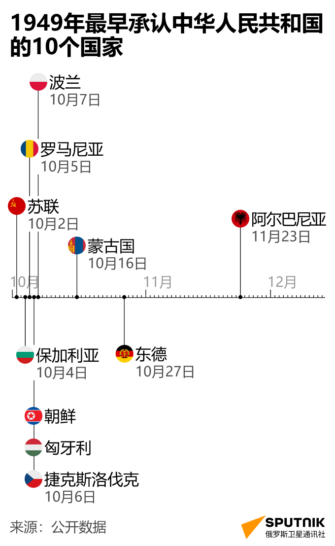 最早承认中华人民共和国的10个国家 - 俄罗斯卫星通讯社