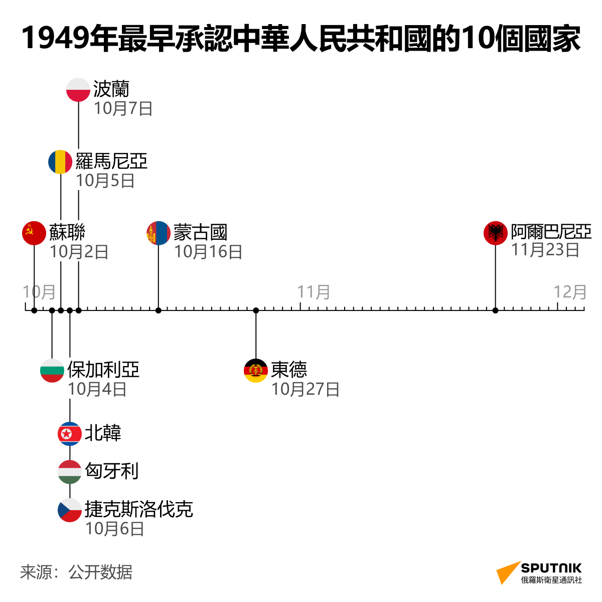 最早承認中華人民共和國的10個國家 - 俄羅斯衛星通訊社