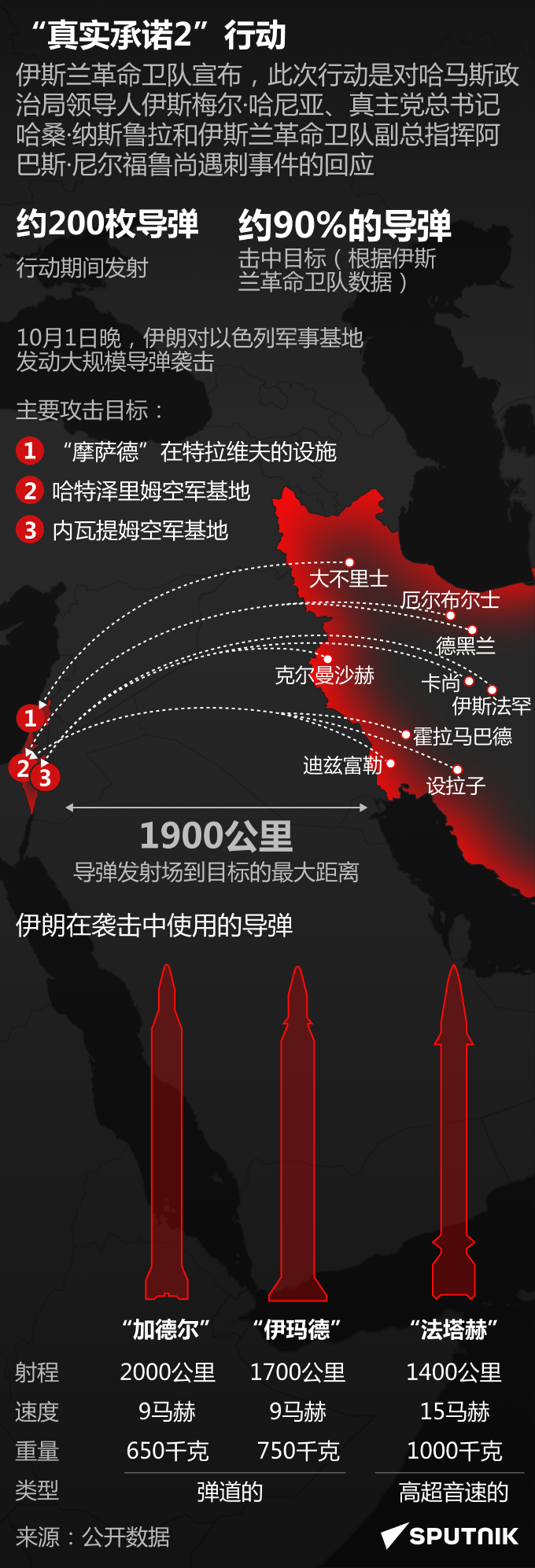 伊朗的报复：“真实承诺2”行动 - 俄罗斯卫星通讯社