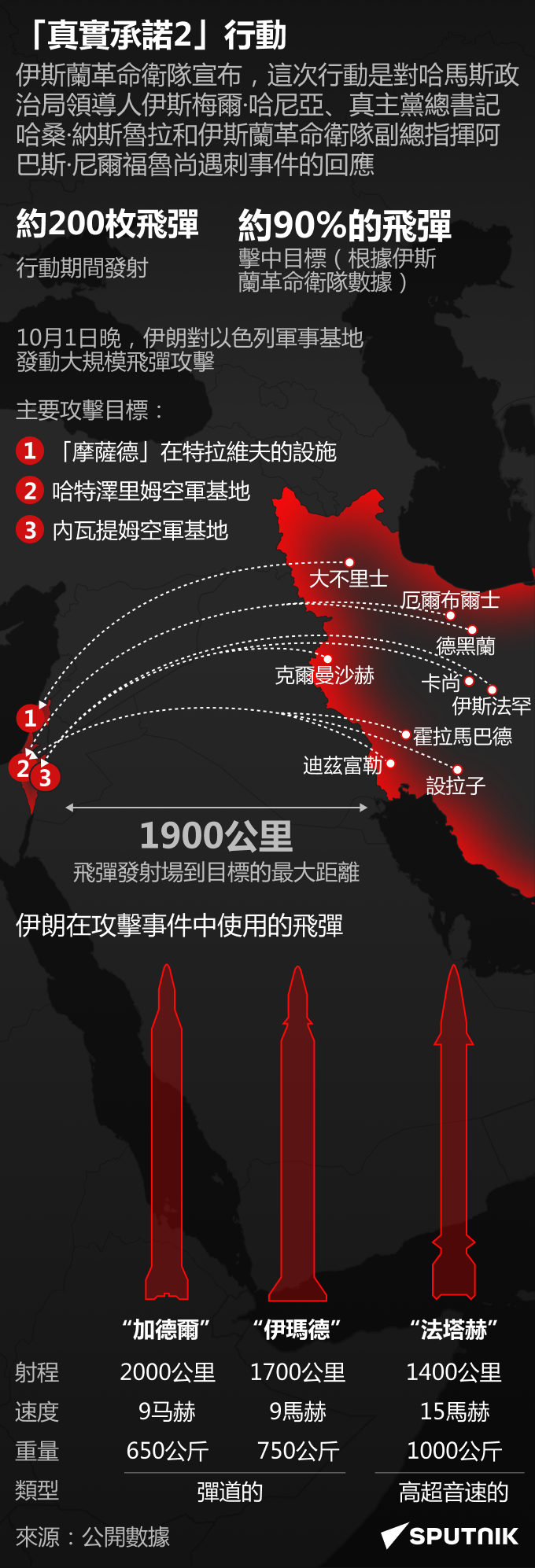 伊朗的報復：“真實承諾2”行動 - 俄羅斯衛星通訊社