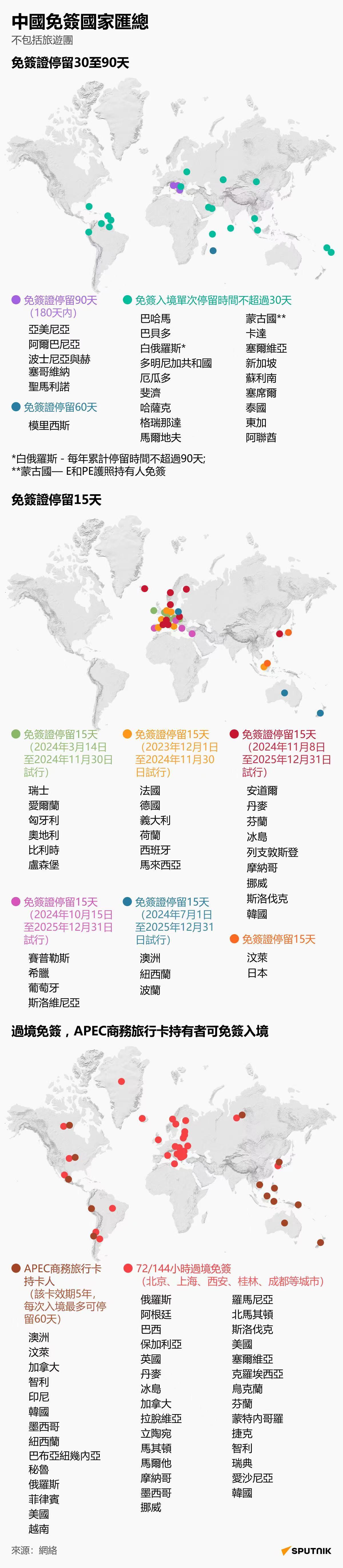 中國免簽國家匯總 - 俄羅斯衛星通訊社
