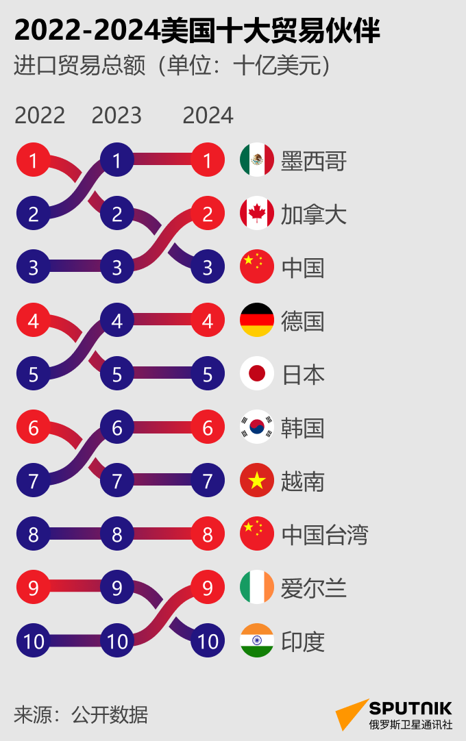 信息图表：2022-2024美国十大贸易伙伴 - 俄罗斯卫星通讯社
