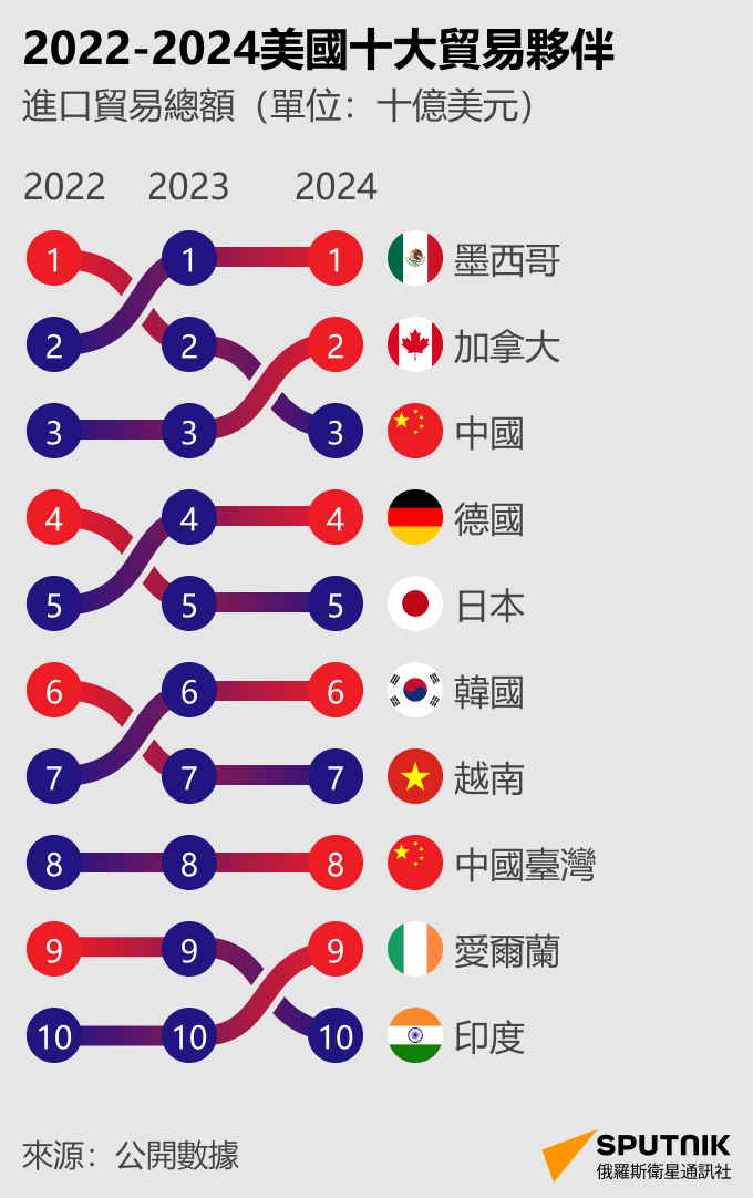 信息圖表：2022-2024美國十大貿易夥伴 - 俄羅斯衛星通訊社