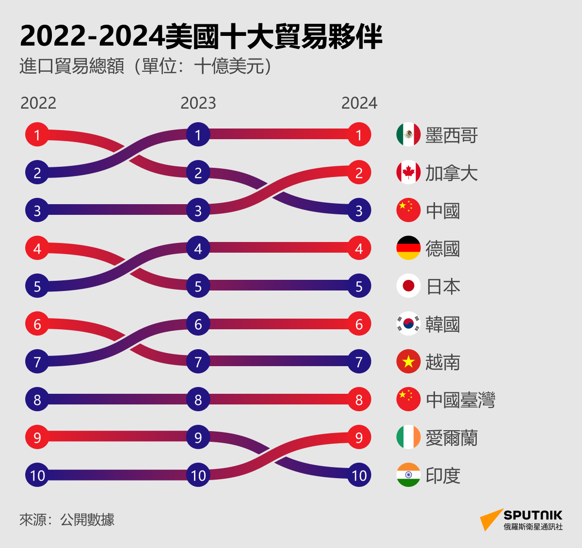 信息圖表：2022-2024美國十大貿易夥伴 - 俄羅斯衛星通訊社