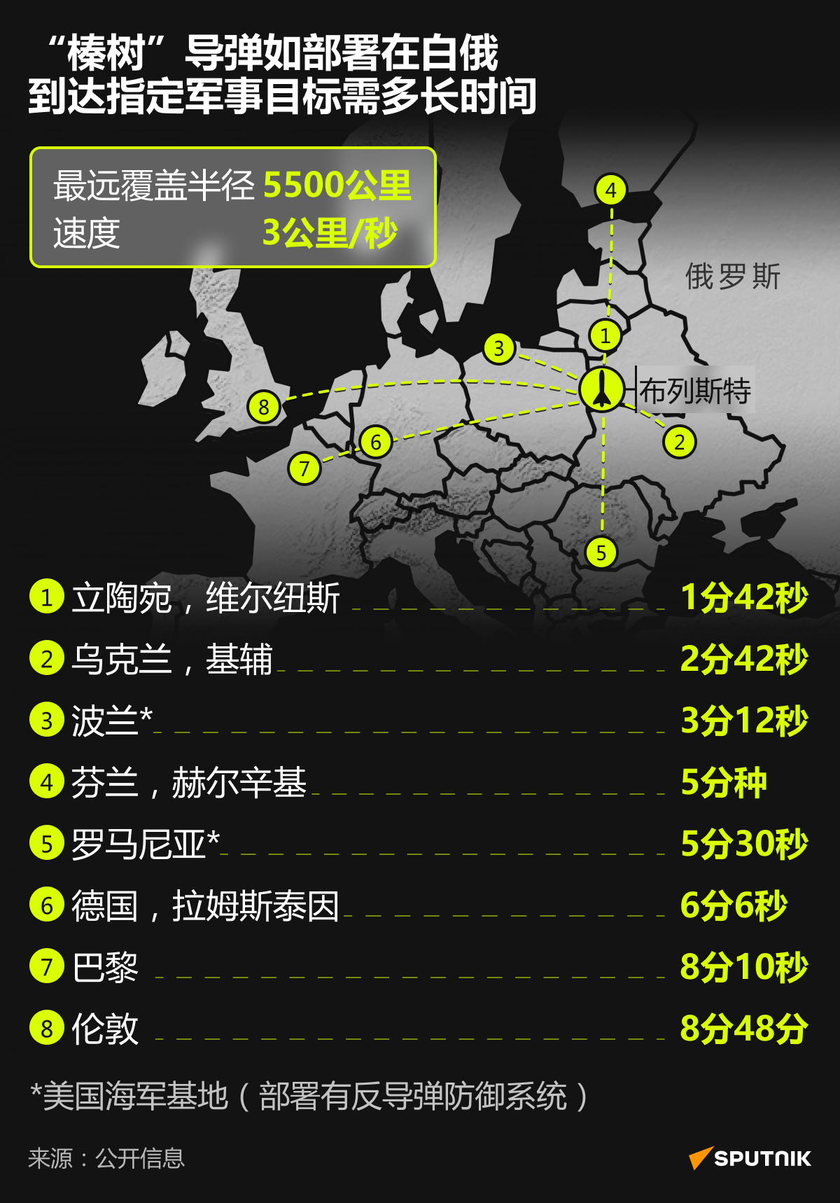 俄“榛树”导弹从白俄到欧洲需多长时间 - 俄罗斯卫星通讯社
