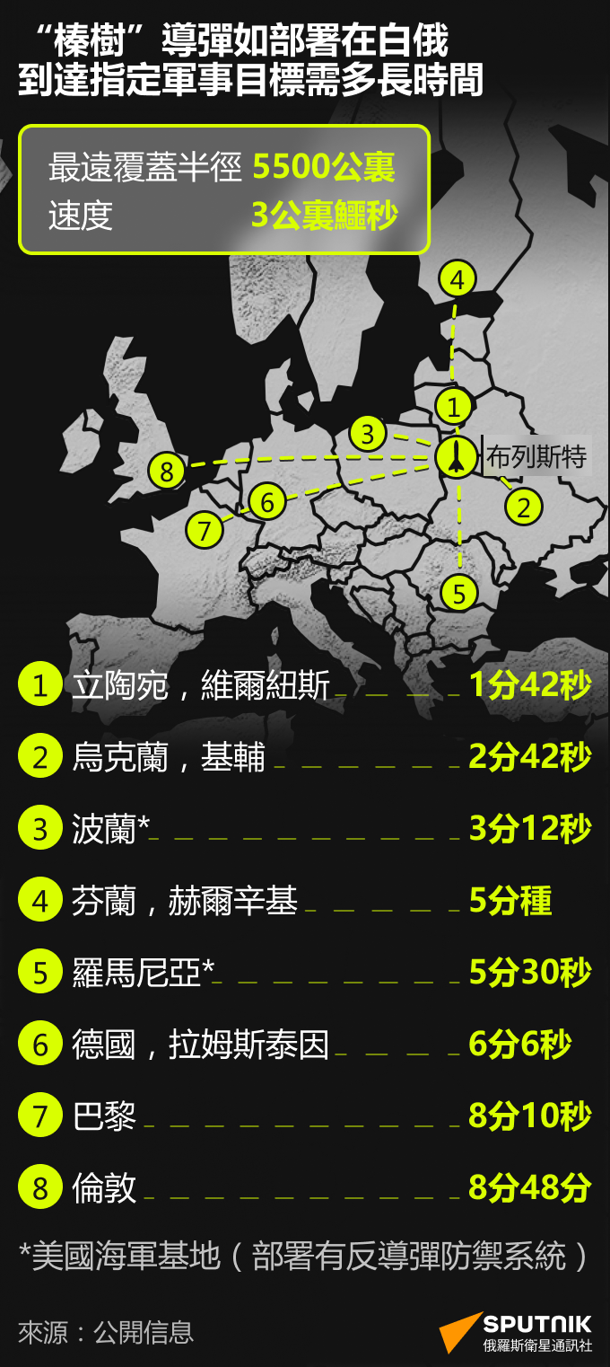 俄“榛樹”導彈從白俄到歐洲需多長時間 - 俄羅斯衛星通訊社