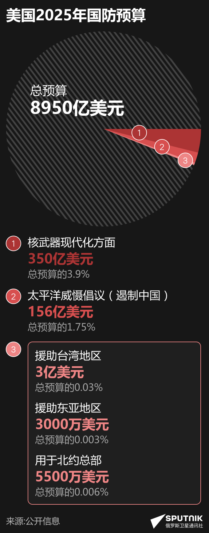 美国2025年国防预算 - 俄罗斯卫星通讯社