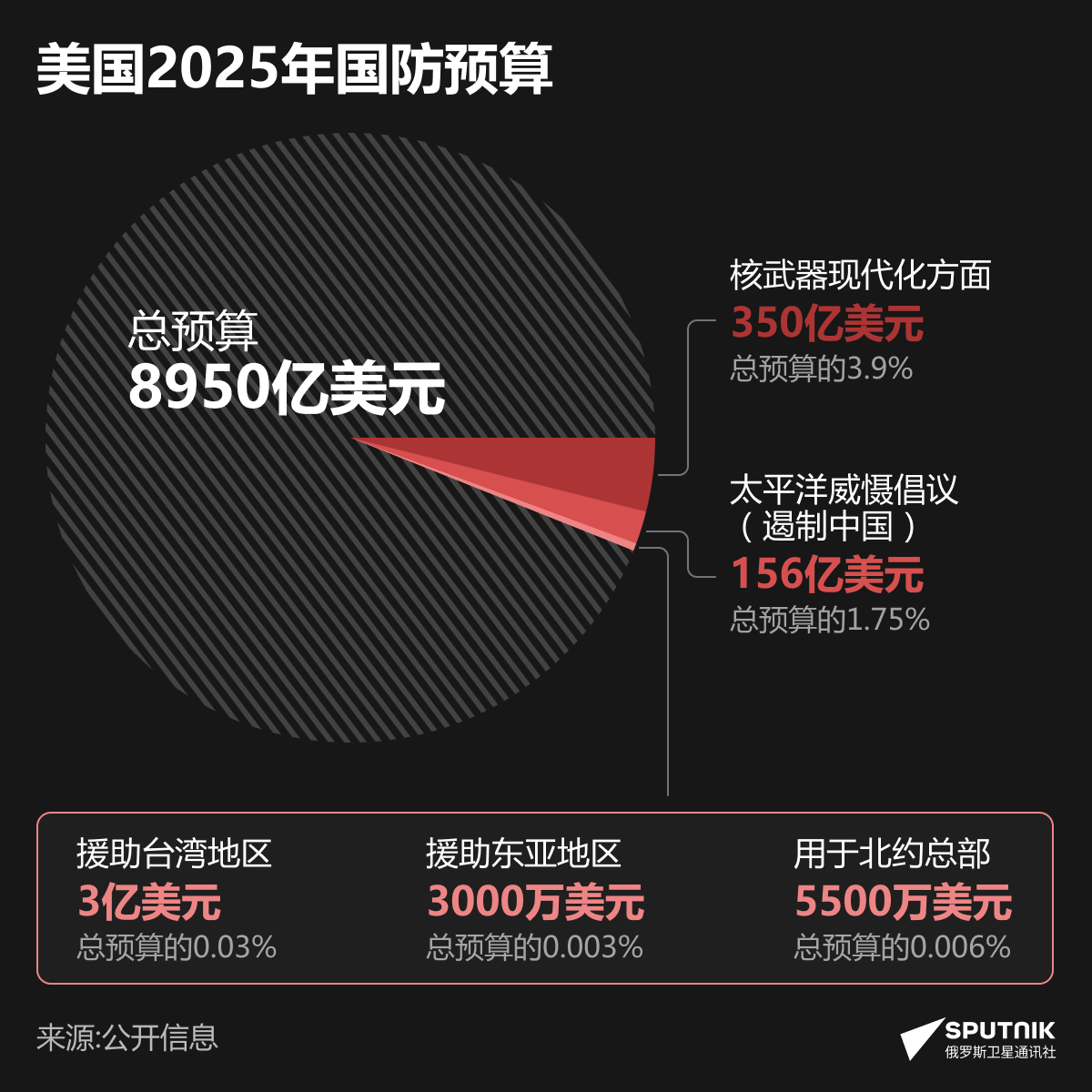 美国2025年国防预算 - 俄罗斯卫星通讯社