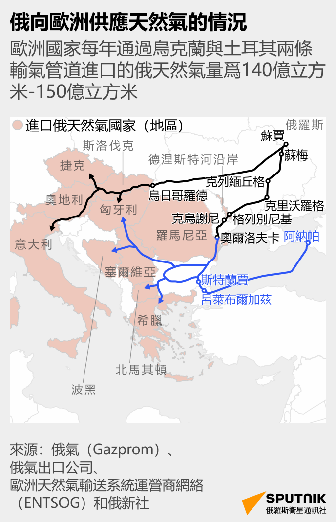 俄向歐洲供應天然氣的情況 - 俄羅斯衛星通訊社