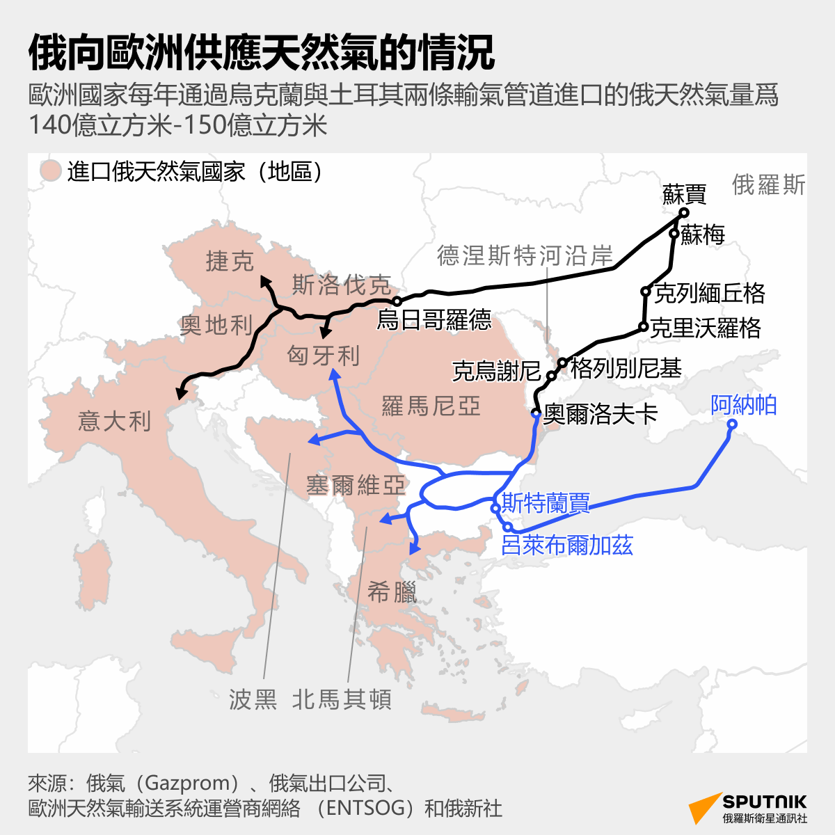 俄向歐洲供應天然氣的情況 - 俄羅斯衛星通訊社