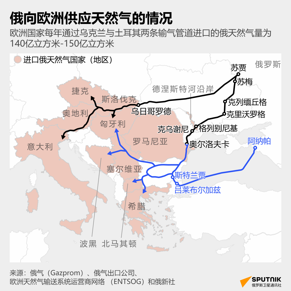 俄向欧洲供应天然气的情况 - 俄罗斯卫星通讯社